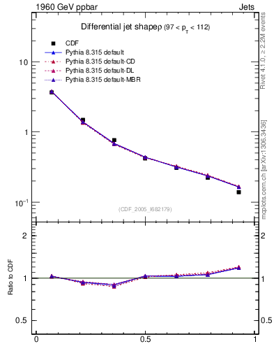 Plot of js_diff in 1960 GeV ppbar collisions
