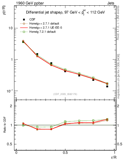 Plot of js_diff in 1960 GeV ppbar collisions