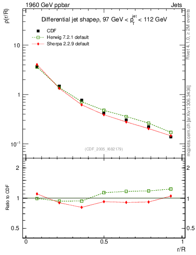 Plot of js_diff in 1960 GeV ppbar collisions