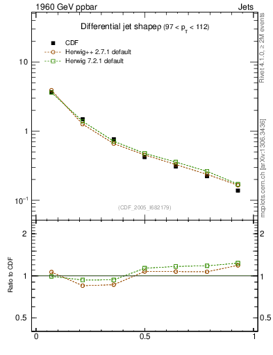Plot of js_diff in 1960 GeV ppbar collisions