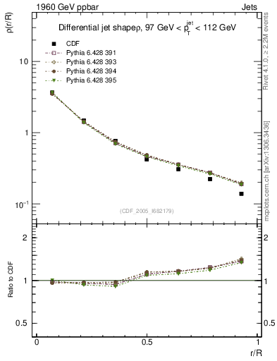 Plot of js_diff in 1960 GeV ppbar collisions