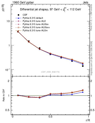 Plot of js_diff in 1960 GeV ppbar collisions
