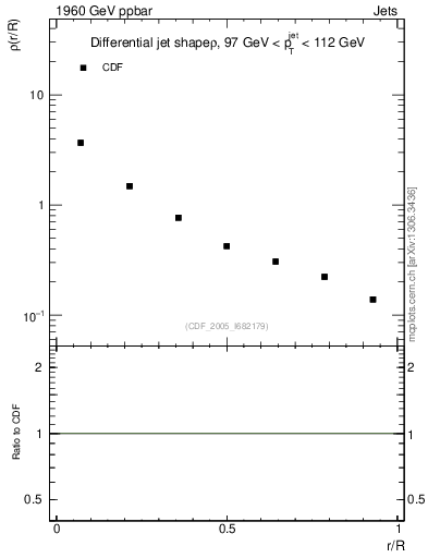 Plot of js_diff in 1960 GeV ppbar collisions