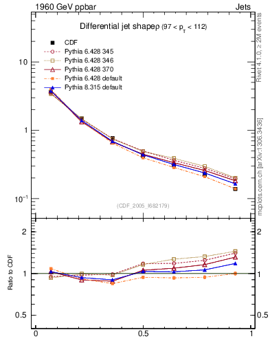Plot of js_diff in 1960 GeV ppbar collisions