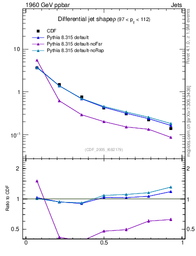 Plot of js_diff in 1960 GeV ppbar collisions