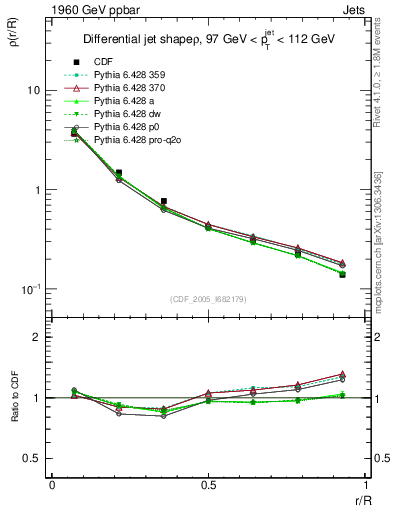 Plot of js_diff in 1960 GeV ppbar collisions