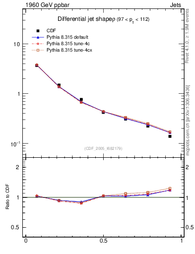 Plot of js_diff in 1960 GeV ppbar collisions