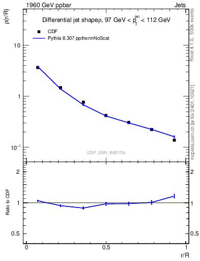 Plot of js_diff in 1960 GeV ppbar collisions