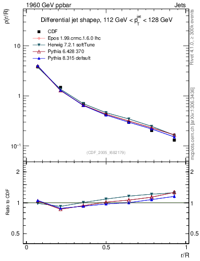 Plot of js_diff in 1960 GeV ppbar collisions
