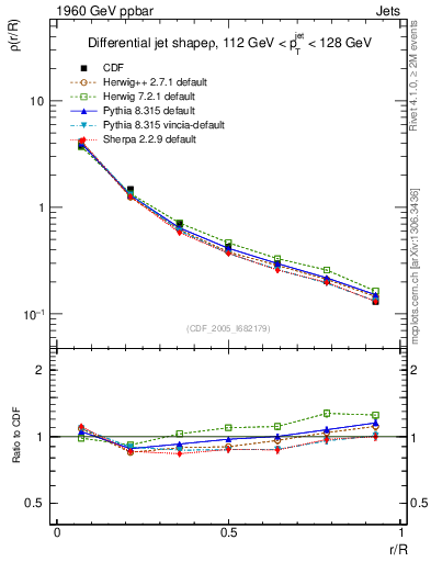 Plot of js_diff in 1960 GeV ppbar collisions
