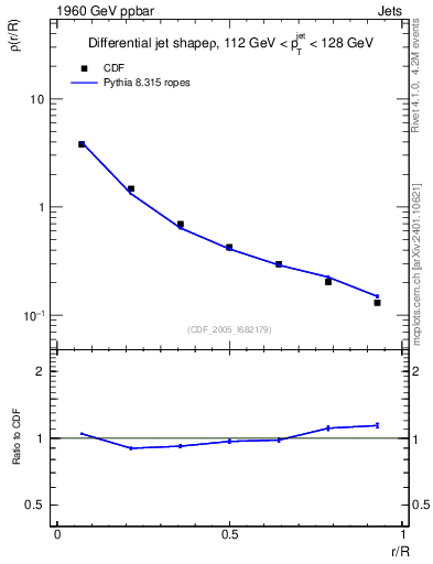 Plot of js_diff in 1960 GeV ppbar collisions