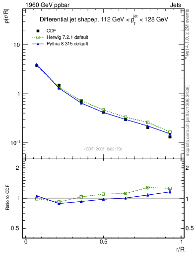 Plot of js_diff in 1960 GeV ppbar collisions