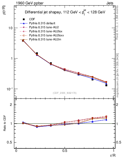 Plot of js_diff in 1960 GeV ppbar collisions
