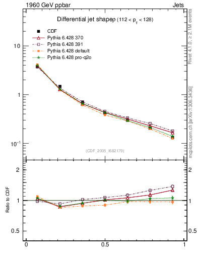 Plot of js_diff in 1960 GeV ppbar collisions