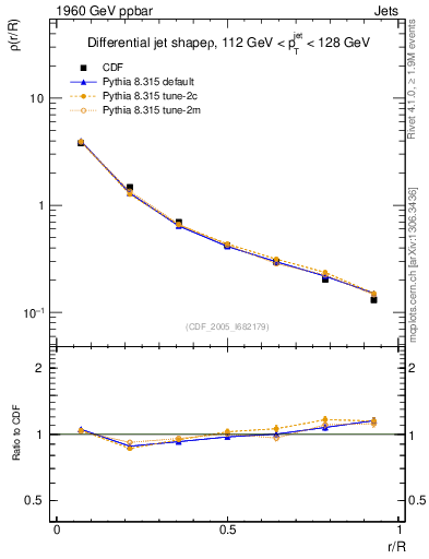 Plot of js_diff in 1960 GeV ppbar collisions