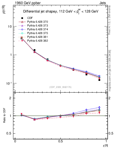 Plot of js_diff in 1960 GeV ppbar collisions
