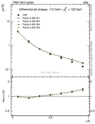 Plot of js_diff in 1960 GeV ppbar collisions