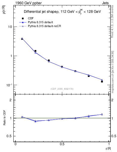 Plot of js_diff in 1960 GeV ppbar collisions