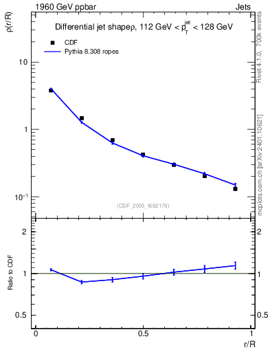 Plot of js_diff in 1960 GeV ppbar collisions