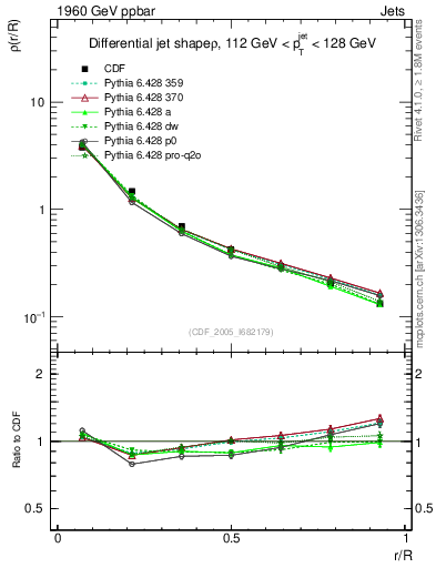 Plot of js_diff in 1960 GeV ppbar collisions
