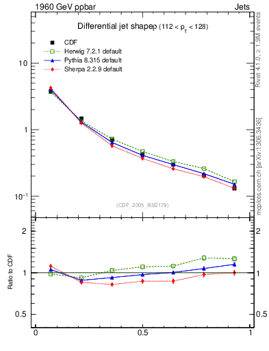 Plot of js_diff in 1960 GeV ppbar collisions