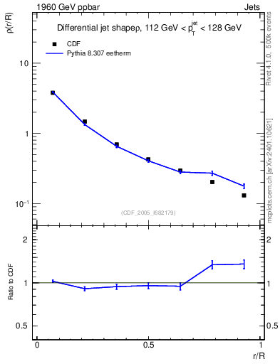 Plot of js_diff in 1960 GeV ppbar collisions