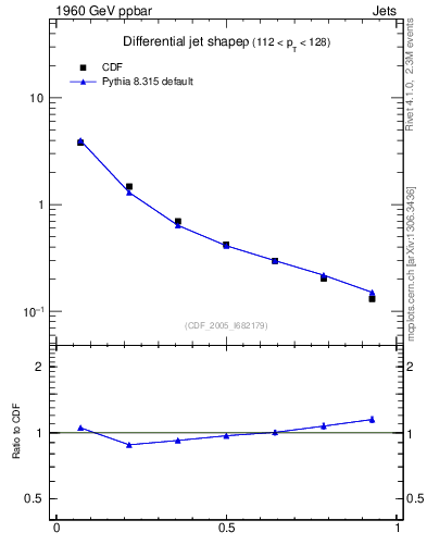 Plot of js_diff in 1960 GeV ppbar collisions