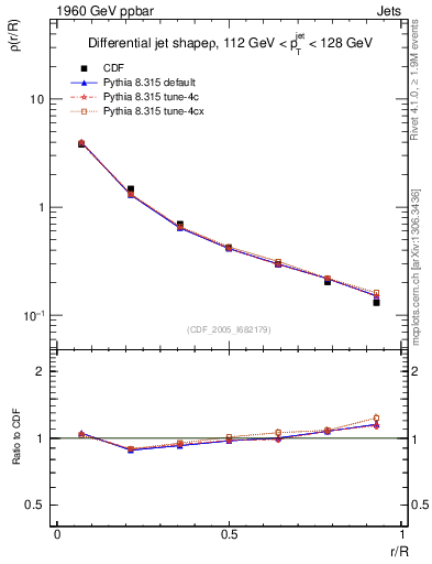 Plot of js_diff in 1960 GeV ppbar collisions