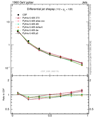 Plot of js_diff in 1960 GeV ppbar collisions