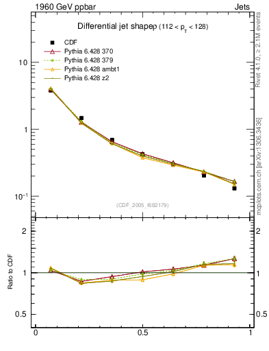Plot of js_diff in 1960 GeV ppbar collisions