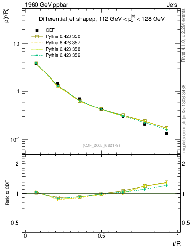 Plot of js_diff in 1960 GeV ppbar collisions