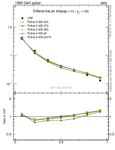 Plot of js_diff in 1960 GeV ppbar collisions
