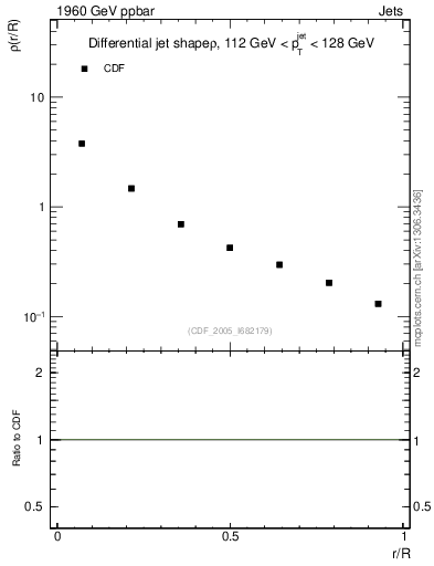 Plot of js_diff in 1960 GeV ppbar collisions