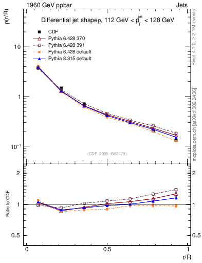 Plot of js_diff in 1960 GeV ppbar collisions