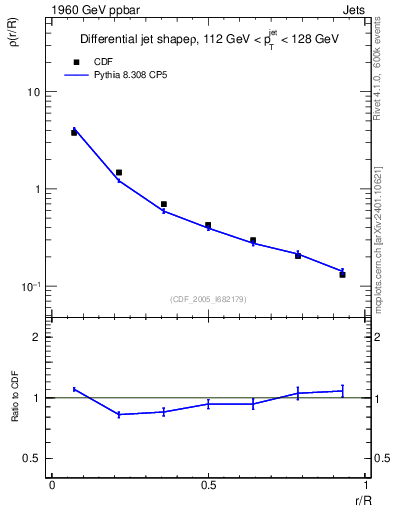 Plot of js_diff in 1960 GeV ppbar collisions