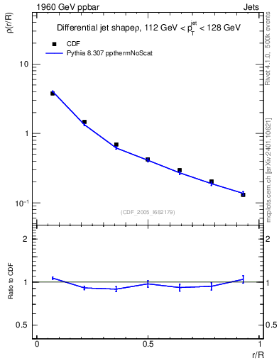 Plot of js_diff in 1960 GeV ppbar collisions