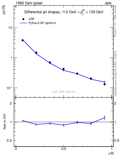 Plot of js_diff in 1960 GeV ppbar collisions