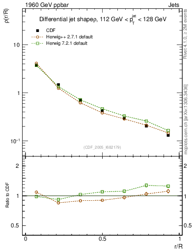 Plot of js_diff in 1960 GeV ppbar collisions