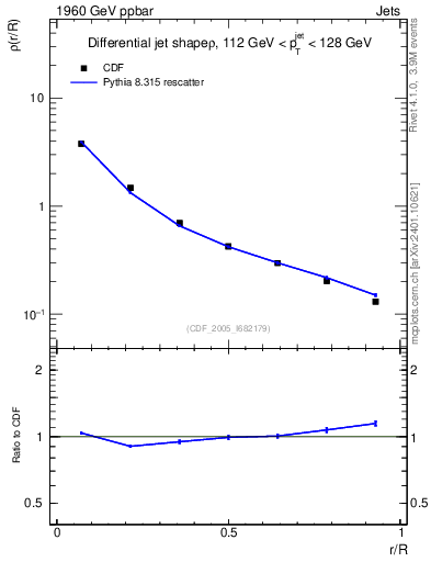 Plot of js_diff in 1960 GeV ppbar collisions