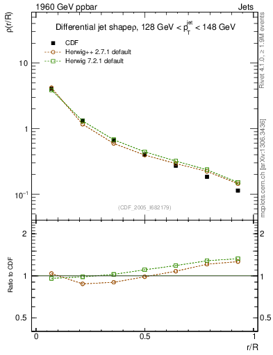 Plot of js_diff in 1960 GeV ppbar collisions