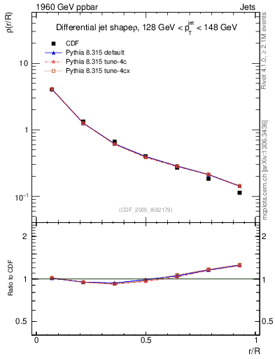 Plot of js_diff in 1960 GeV ppbar collisions