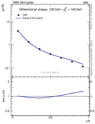 Plot of js_diff in 1960 GeV ppbar collisions