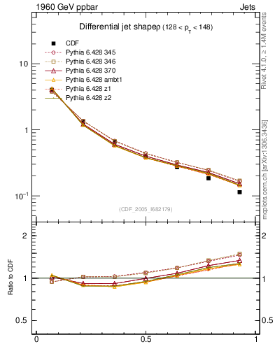 Plot of js_diff in 1960 GeV ppbar collisions