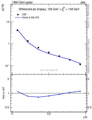 Plot of js_diff in 1960 GeV ppbar collisions