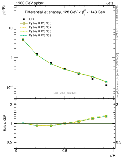 Plot of js_diff in 1960 GeV ppbar collisions