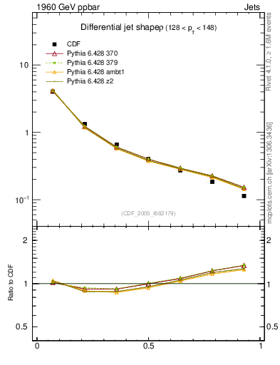 Plot of js_diff in 1960 GeV ppbar collisions