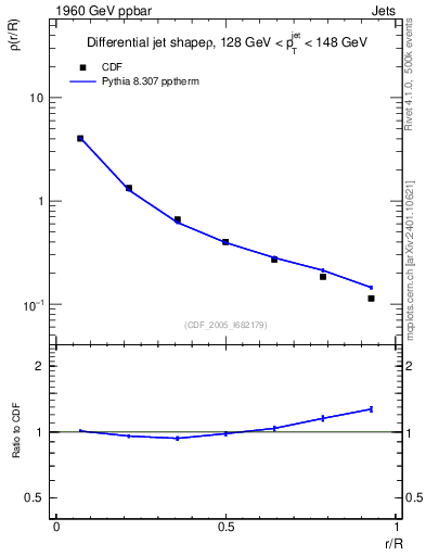 Plot of js_diff in 1960 GeV ppbar collisions