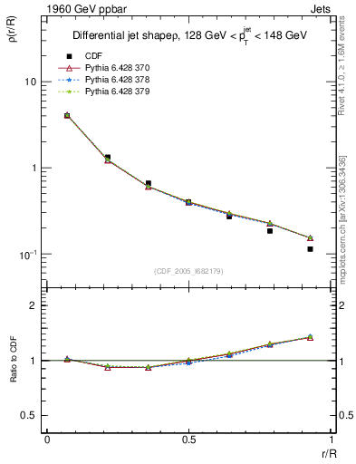 Plot of js_diff in 1960 GeV ppbar collisions