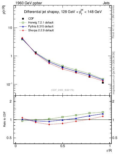 Plot of js_diff in 1960 GeV ppbar collisions