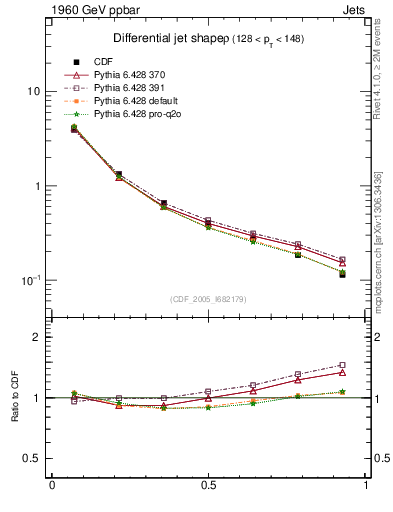 Plot of js_diff in 1960 GeV ppbar collisions